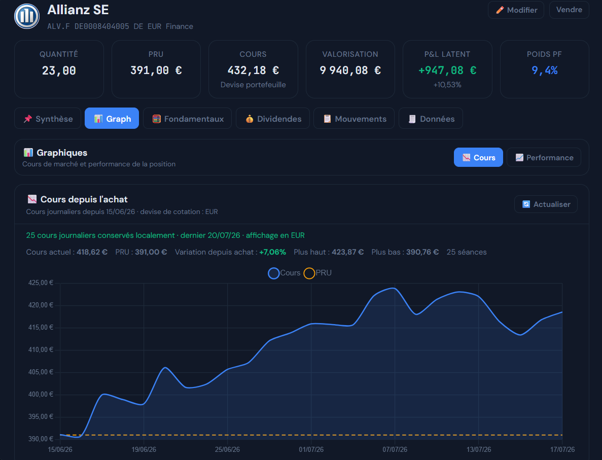 Fiche de position Portalis avec graphique du cours, prix de revient et performance