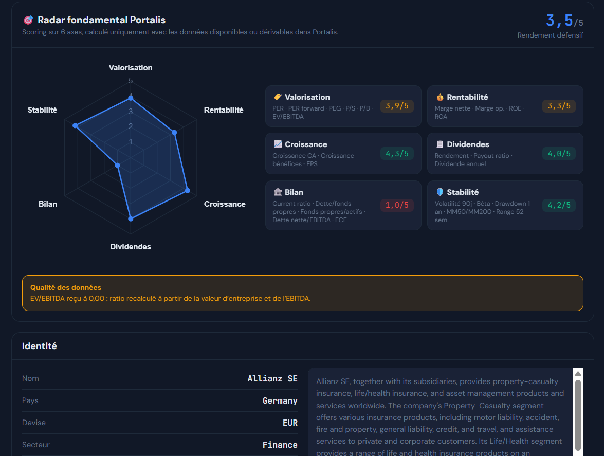 Radar fondamental Portalis présentant six axes d'analyse